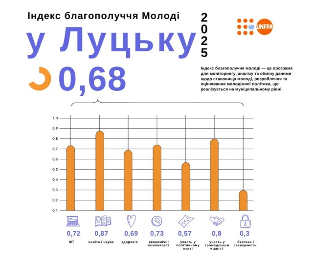 У Луцькій громаді зафіксували позитивну динаміку Індексу благополуччя молоді
