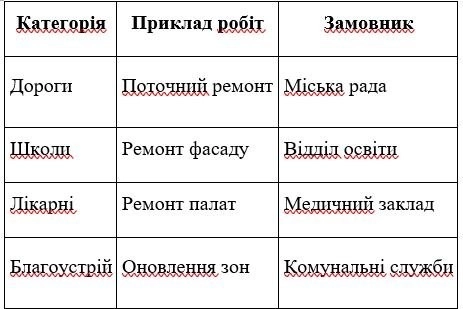 Як цифрова аналітика перебудовує міста: що показують будівельні тендери