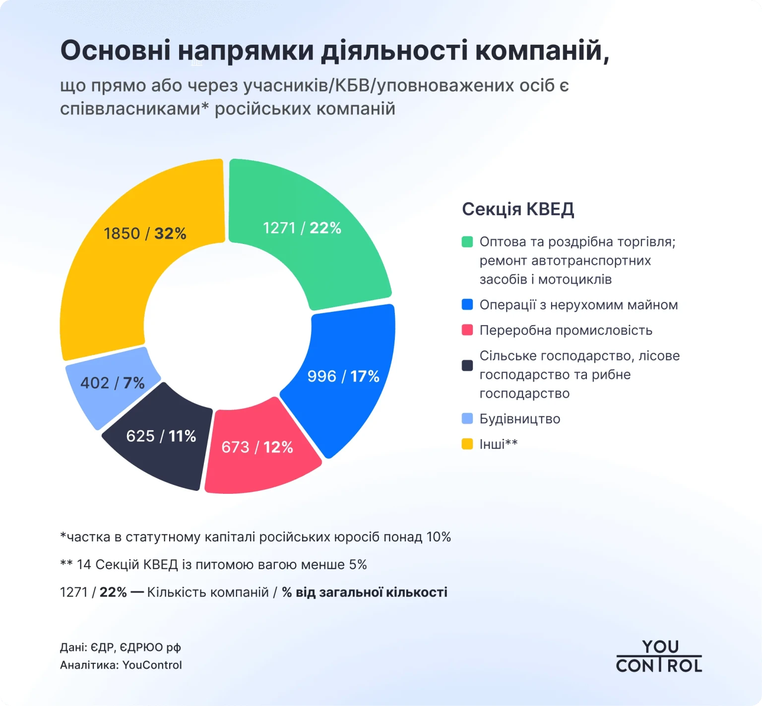 Українські компанії зі слідами російських зв’язків наростили багатомільярдний виторг