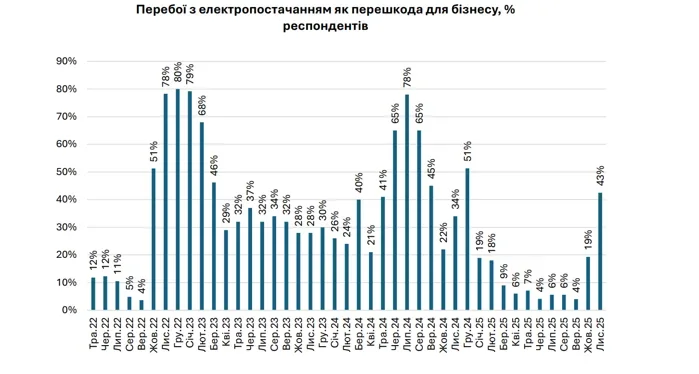 Відключення світла піднімаються у трійку головних викликів для українського бізнесу