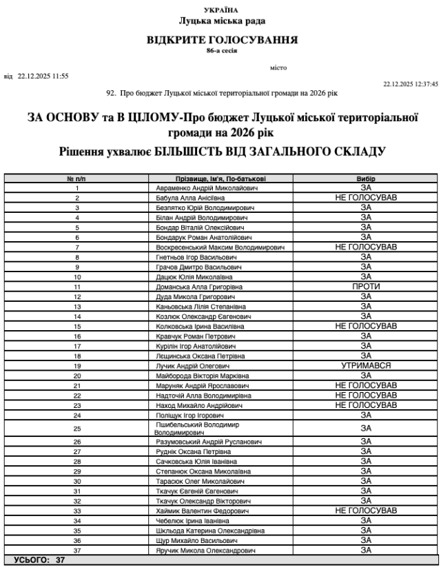Бюджет Луцька-2026: допомога ЗСУ та зарплати вихователям без підтримки “Свідомих”