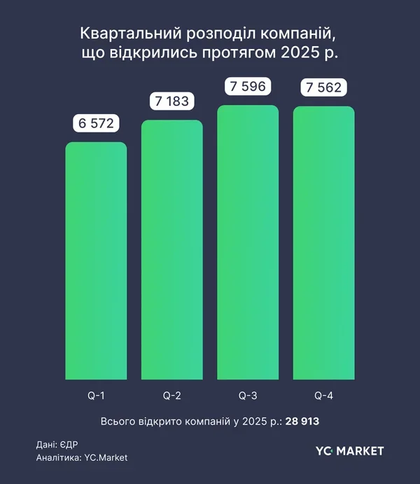 Ефект адаптивності: як український бізнес пройшов через 2025 рік