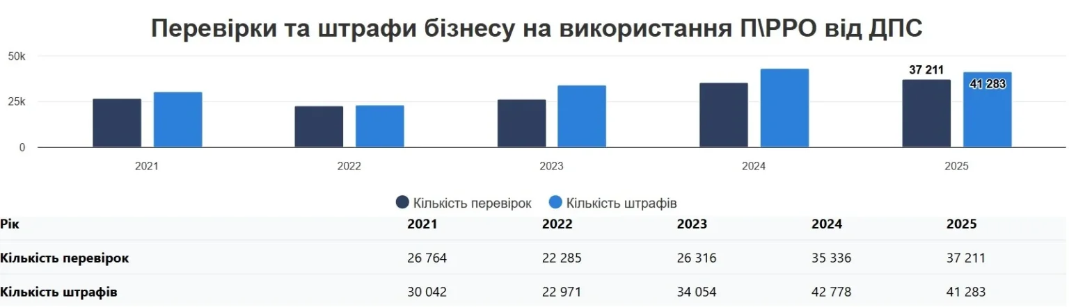 Смартфон замість каси: як український бізнес масово переходить на цифру під наглядом Податкової
