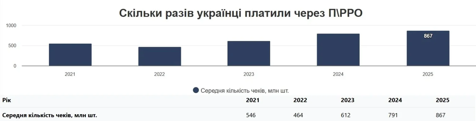 Смартфон замість каси: як український бізнес масово переходить на цифру під наглядом Податкової