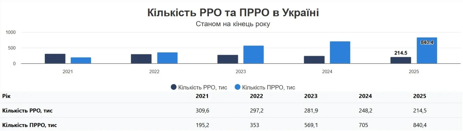 Смартфон замість каси: як український бізнес масово переходить на цифру під наглядом Податкової