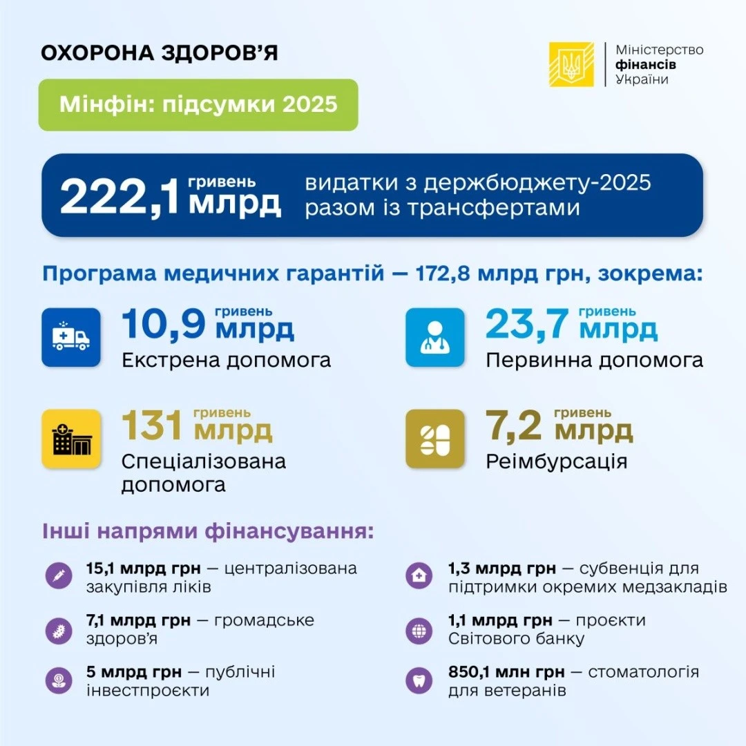 Медичний бюджет 2025: куди пішли 222 мільярди та чого чекати наступного року