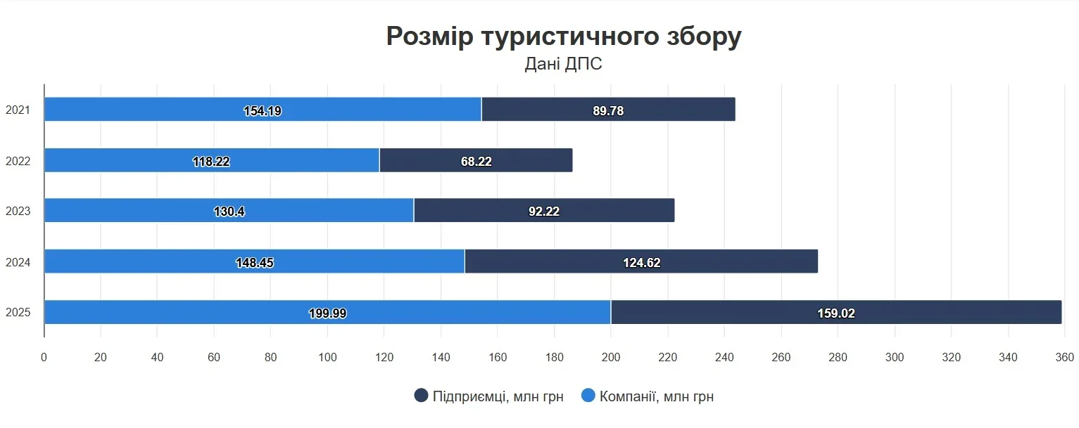 Туристичний збір в Україні: як малий бізнес обходить корпорації
