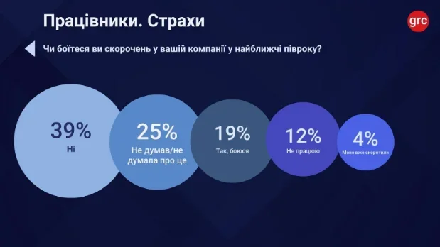 Парадокс відновлення: український бізнес оживає, але кожен п’ятий працівник готується до звільнення