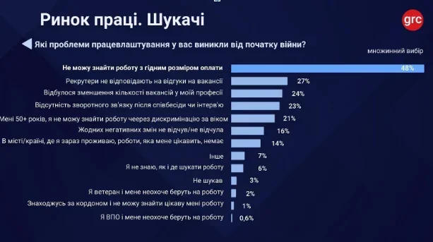 Парадокс відновлення: український бізнес оживає, але кожен п’ятий працівник готується до звільнення