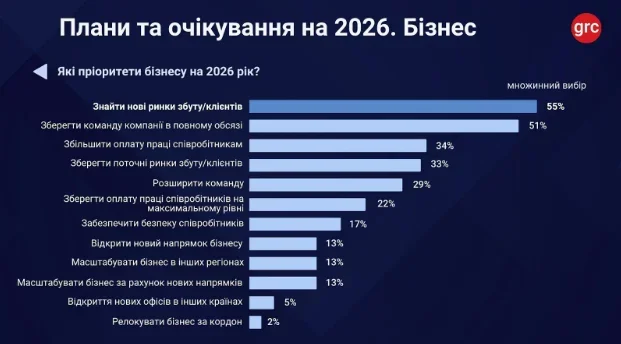 Ринок праці 2026: бізнес готує підвищення зарплат на тлі кадрового дефіциту