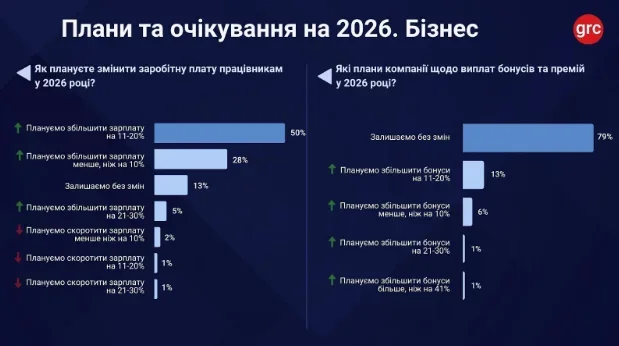 Ринок праці 2026: бізнес готує підвищення зарплат на тлі кадрового дефіциту