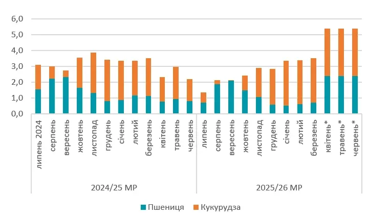 Пшеничний затор: чому українське зерно застрягло на складах та які ризики це несе