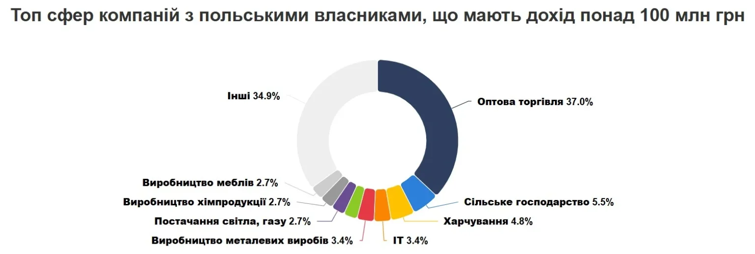 Польський капітал в Україні: динаміка доходів та ключові гравці ринку