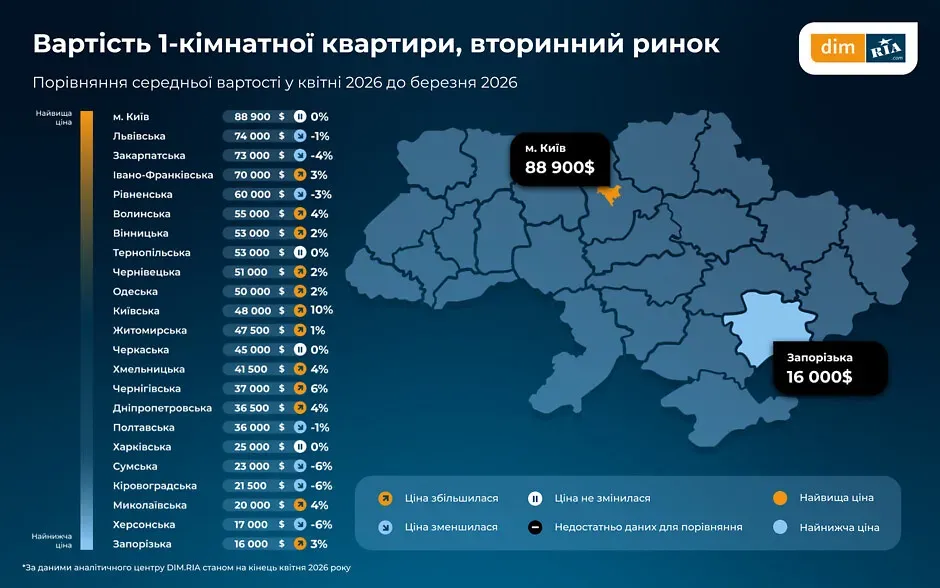 Продавці житла активізувалися, але попит падає: нові реалії вторинного ринку нерухомості