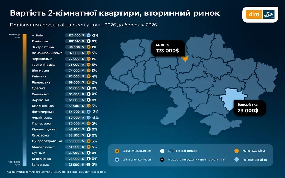 Продавці житла активізувалися, але попит падає: нові реалії вторинного ринку нерухомості