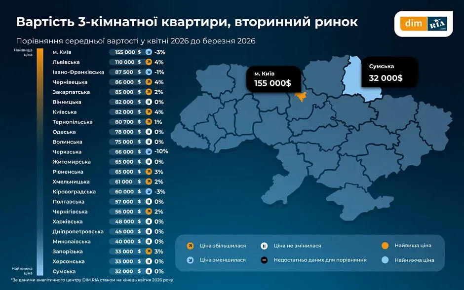 Продавці житла активізувалися, але попит падає: нові реалії вторинного ринку нерухомості