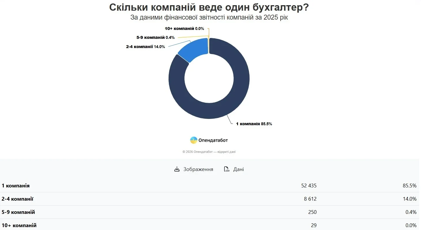 Аналіз навантаження: скільки компаній фактично ведуть українські бухгалтери
